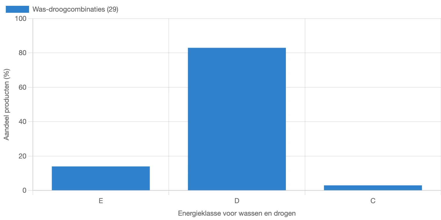 Verdeling van energieklasse bij wassen en drogen voor was-droogcombinaties in Nederland in februari 2026 (Opgesteld door: Reoverview)