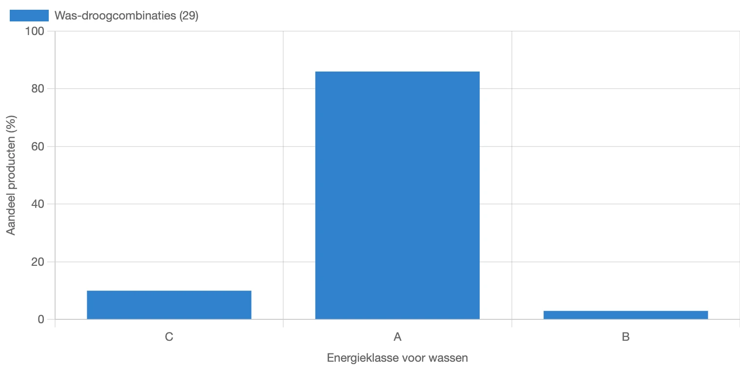Verdeling van energieklasse bij wassen voor was-droogcombinaties in Nederland in februari 2026 (Opgesteld door: Reoverview)