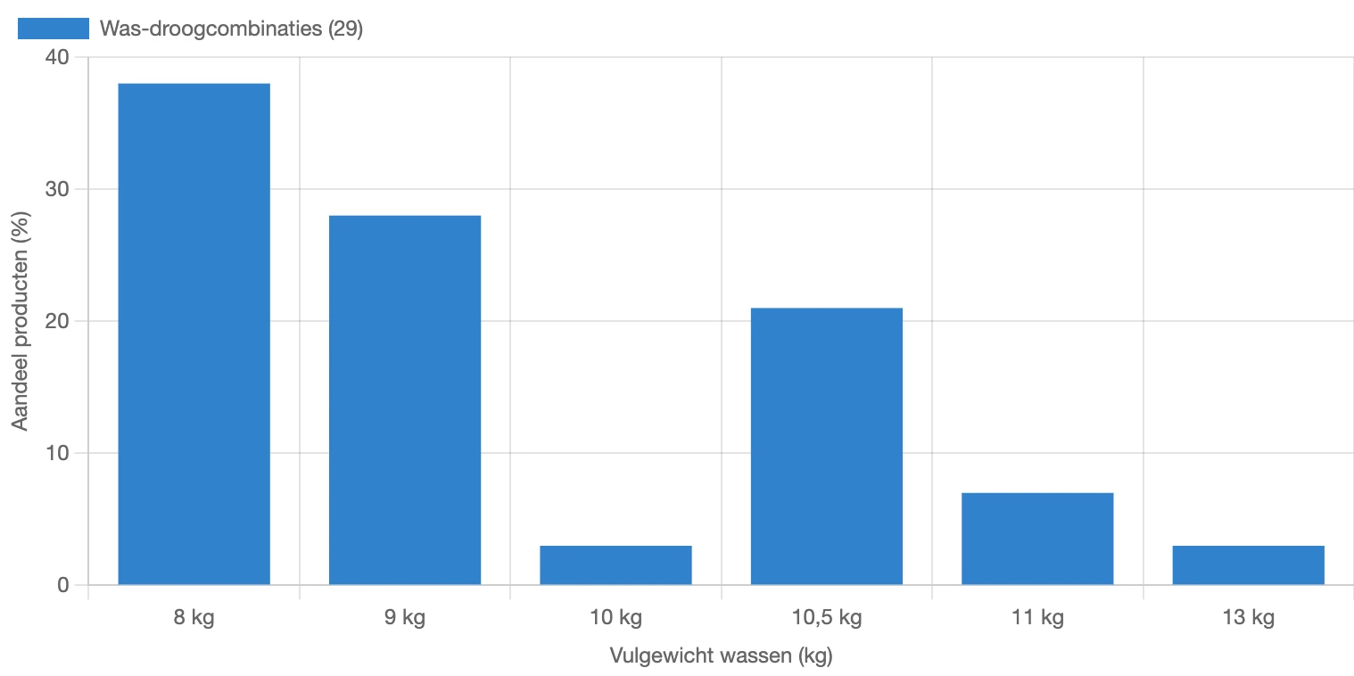 Verdeling van wascapaciteit voor was-droogcombinaties in Nederland in februari 2026 (Opgesteld door: Reoverview)