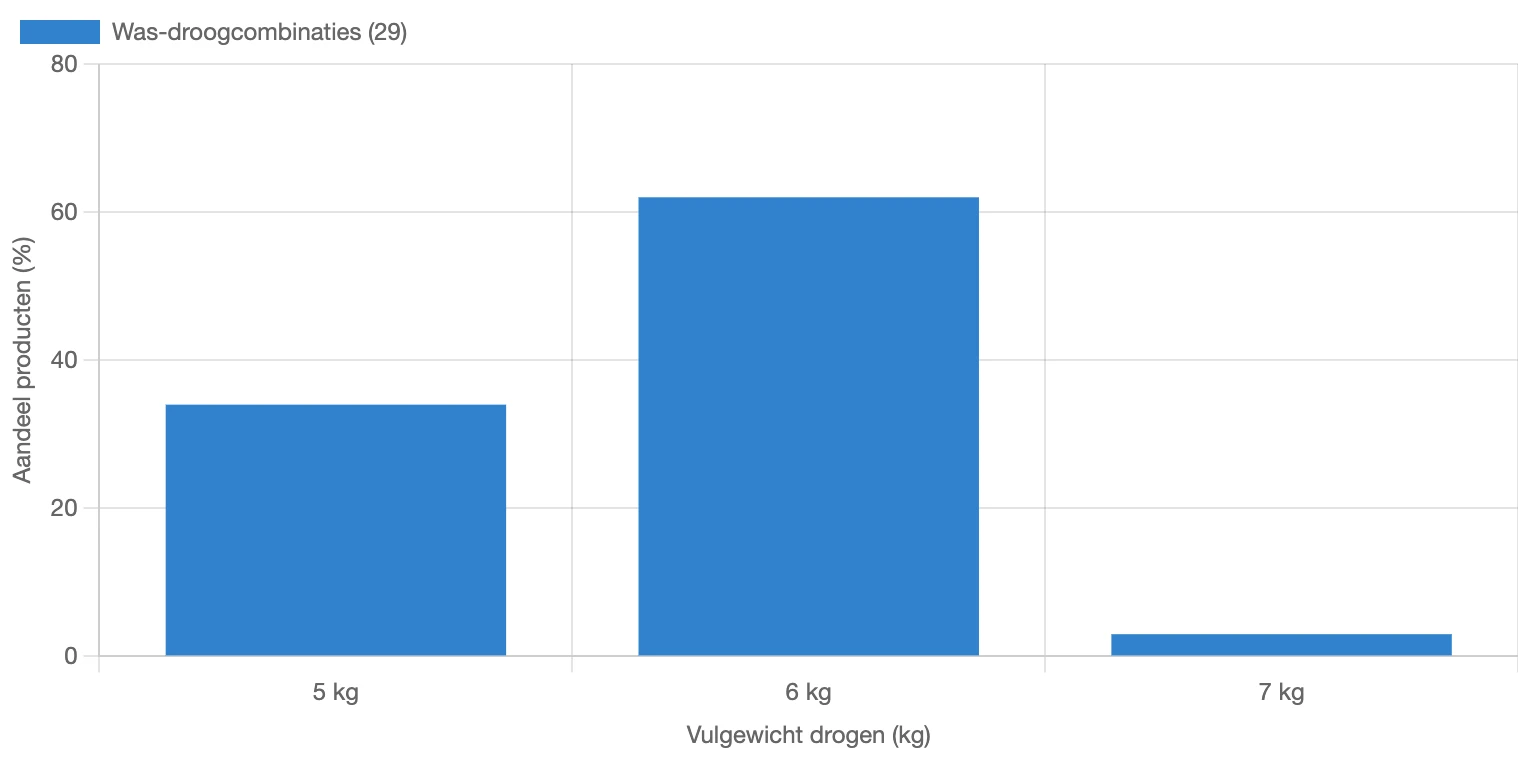 Verdeling van droogcapaciteit voor was-droogcombinaties in Nederland in februari 2026 (Opgesteld door: Reoverview)
