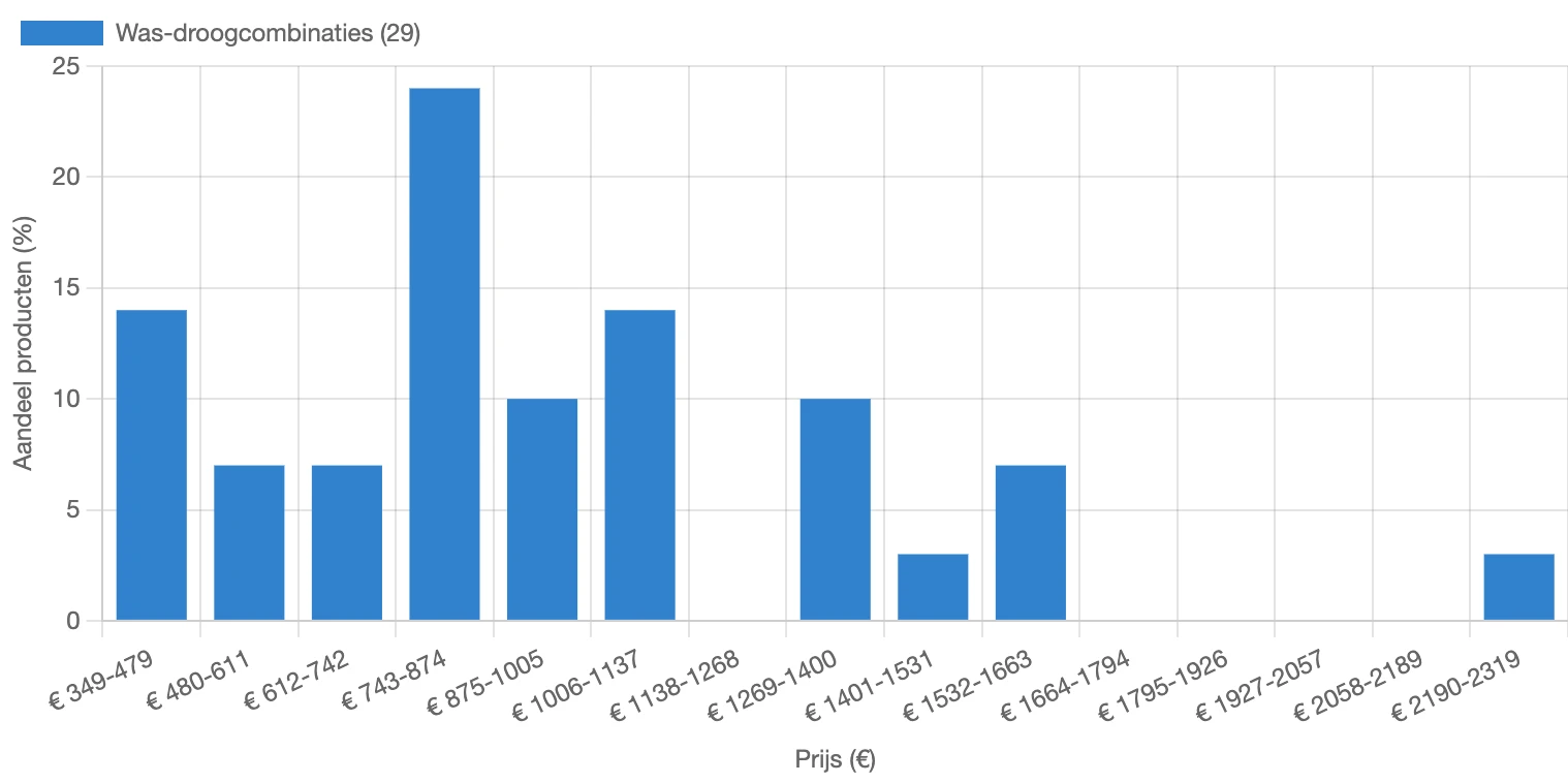 Verdeling van prijs voor was-droogcombinaties in Nederland in februari 2026 (Opgesteld door: Reoverview)