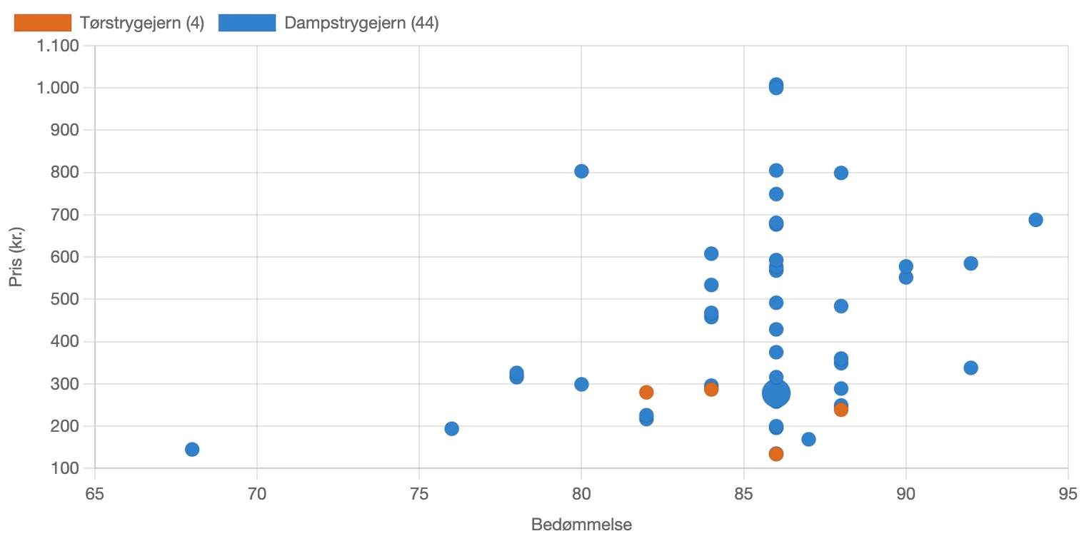 Sammenhæng mellem pris og bedømmelse for strygejern i Danmark i februar 2026