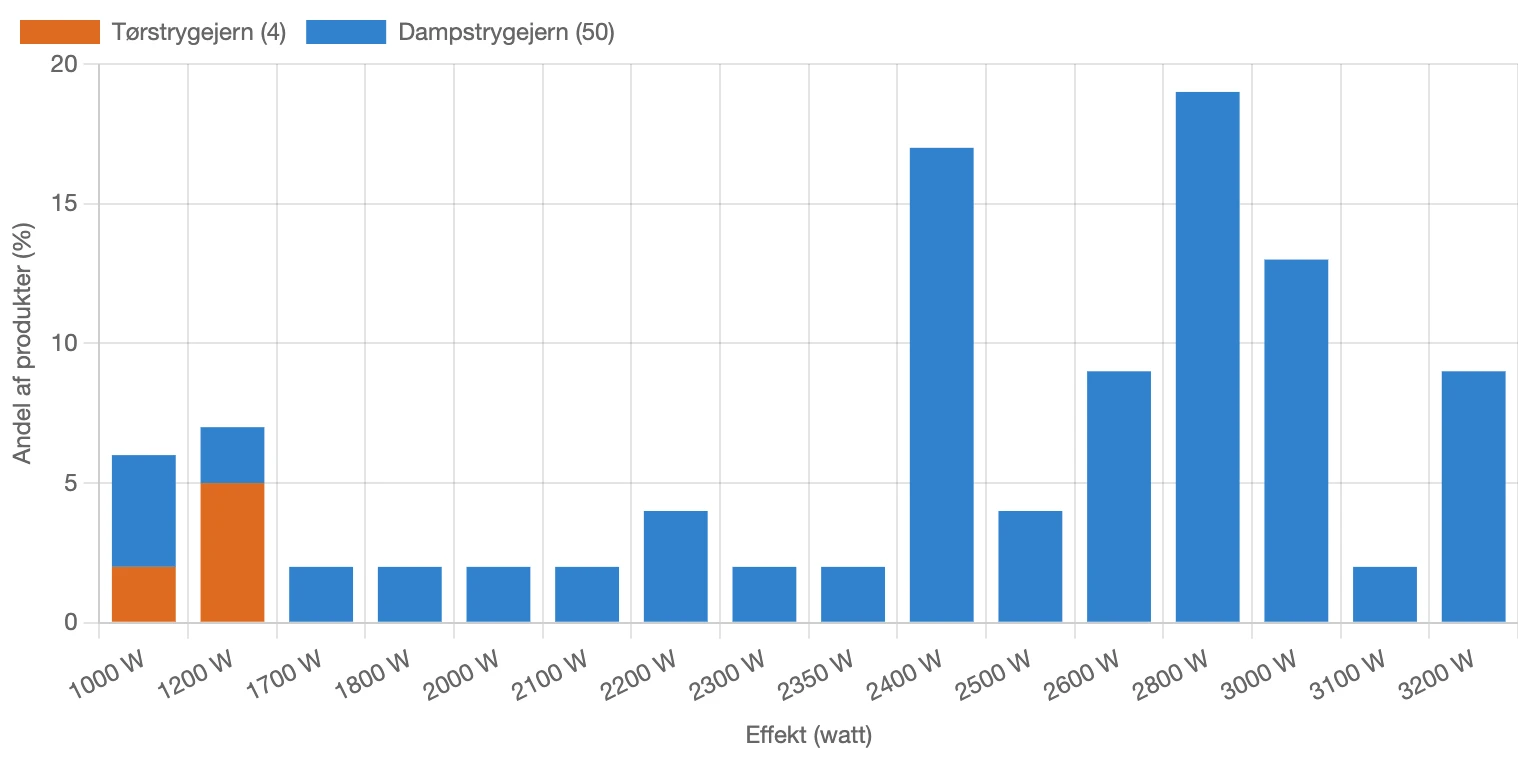 Fordeling af effekt for strygejern i Danmark