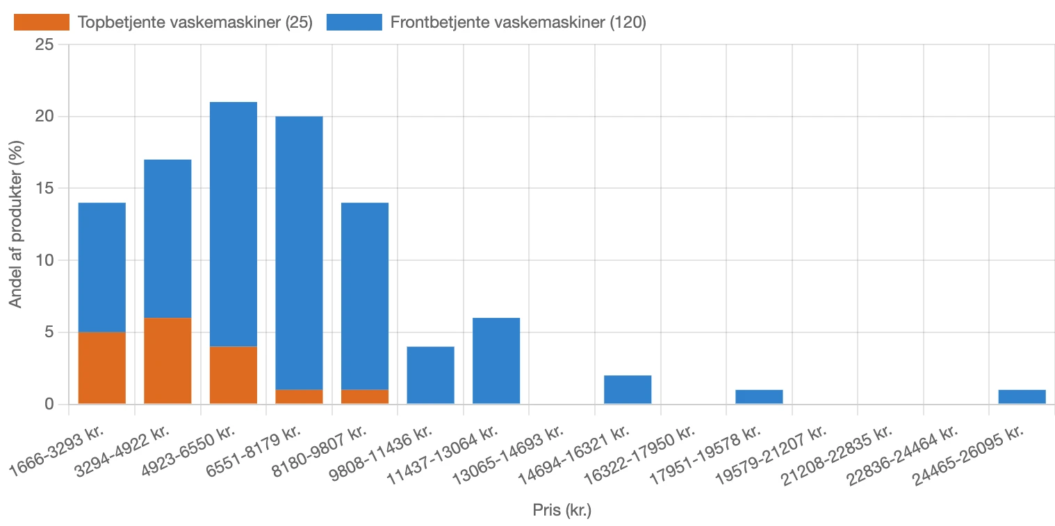 Fordeling af pris for vaskemaskiner i Danmark