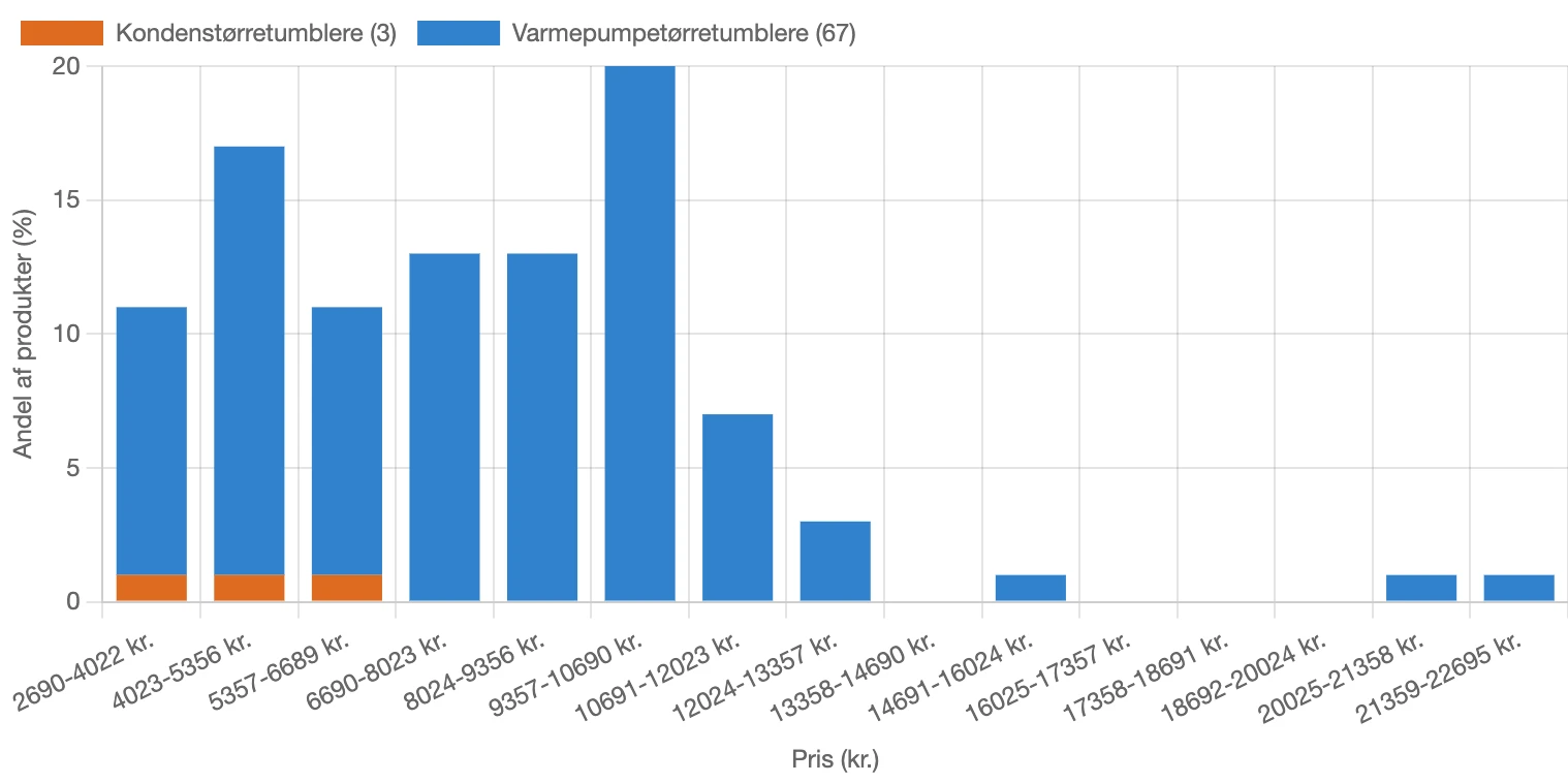 Fordeling af pris for tørretumblere i Danmark i februar 2026