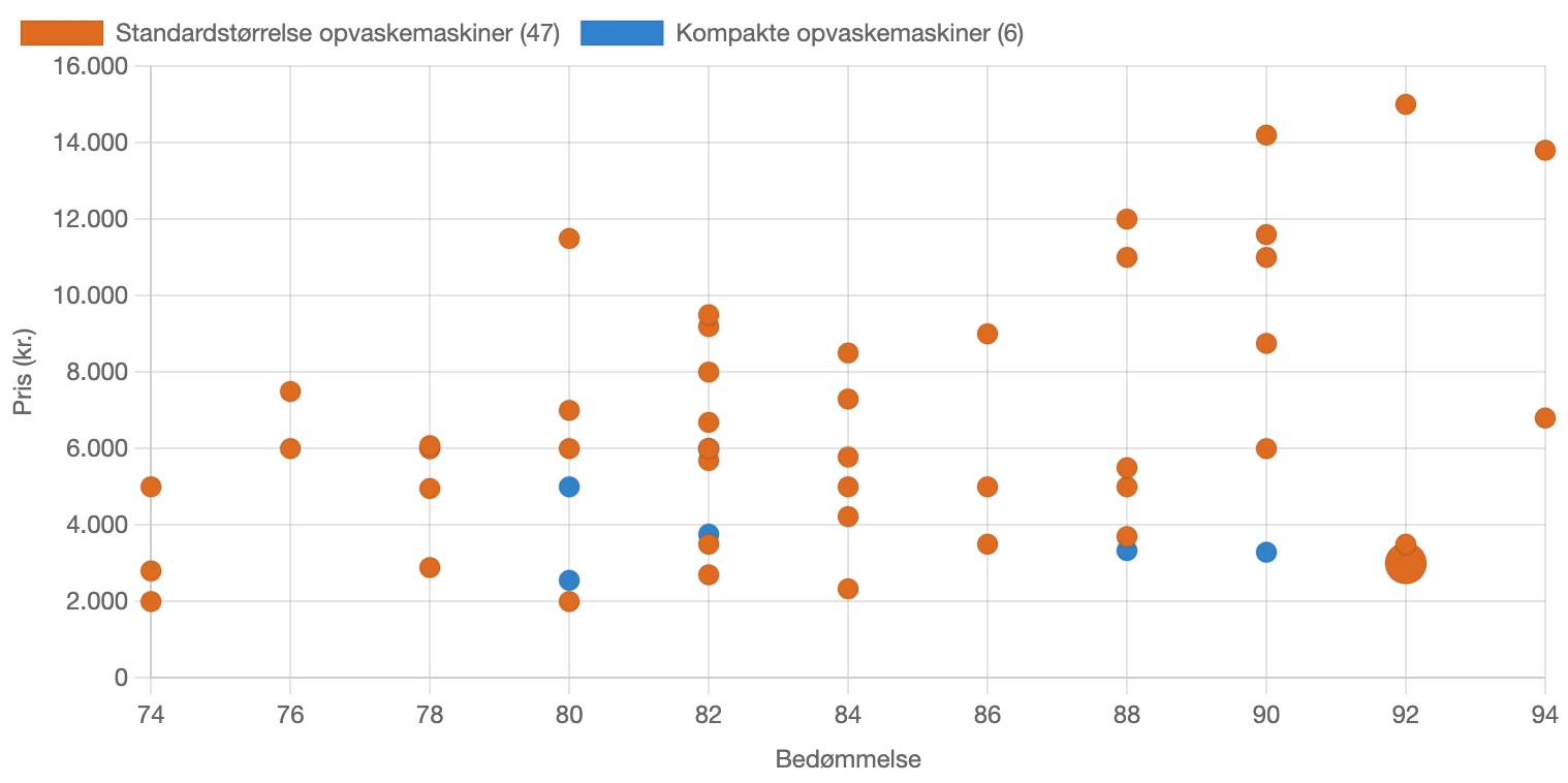 Fordeling af bedømmelse for opvaskemaskiner i Danmark