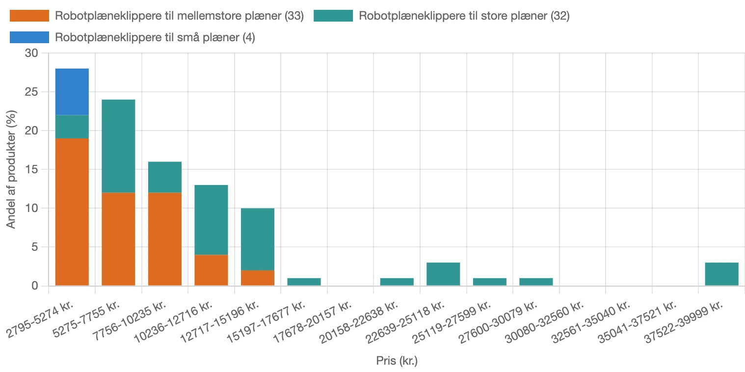 Fordeling af pris for robotplæneklippere i Danmark