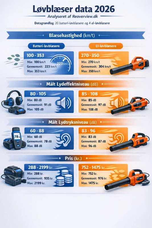 Infografik med hovedtal fra løvblæser dataanalyse 2026
