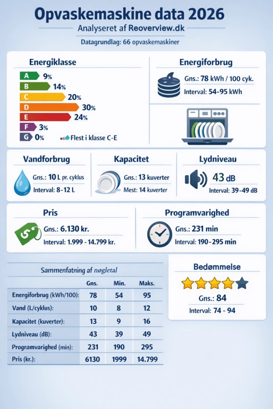 Infografik med hovedtal fra opvaskemaskine dataanalyse 2026