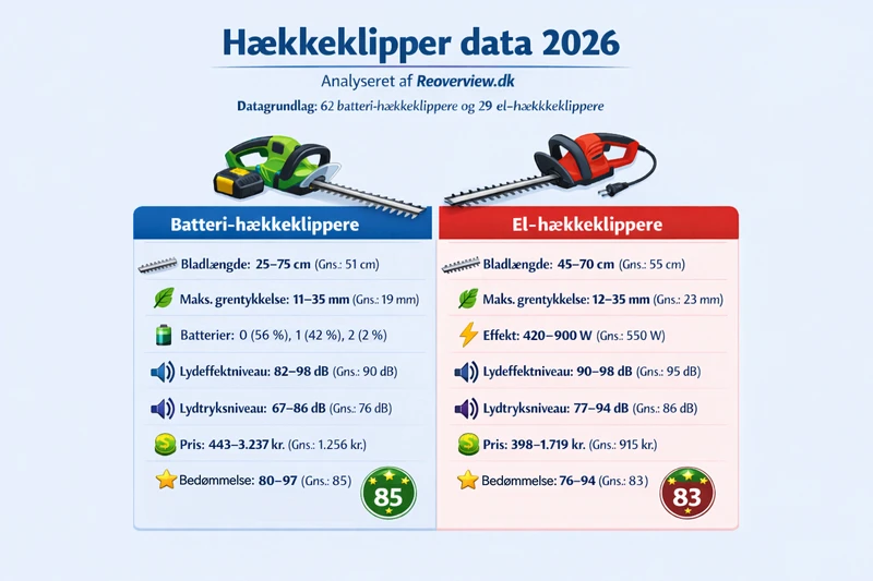 Infografik med hovedtal fra hækkeklipper dataanalyse 2026