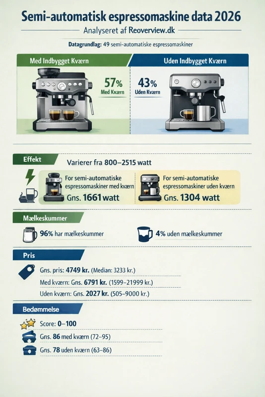 Infografik med hovedtal fra semi-automatisk espressomaskine dataanalyse 2026