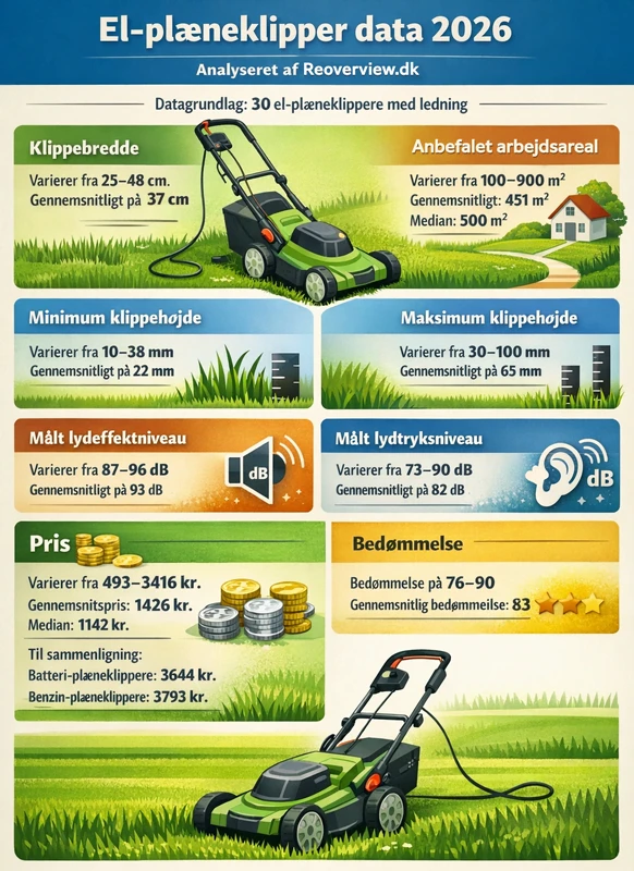 Hovedpointer el-plæneklipper analyse 2026