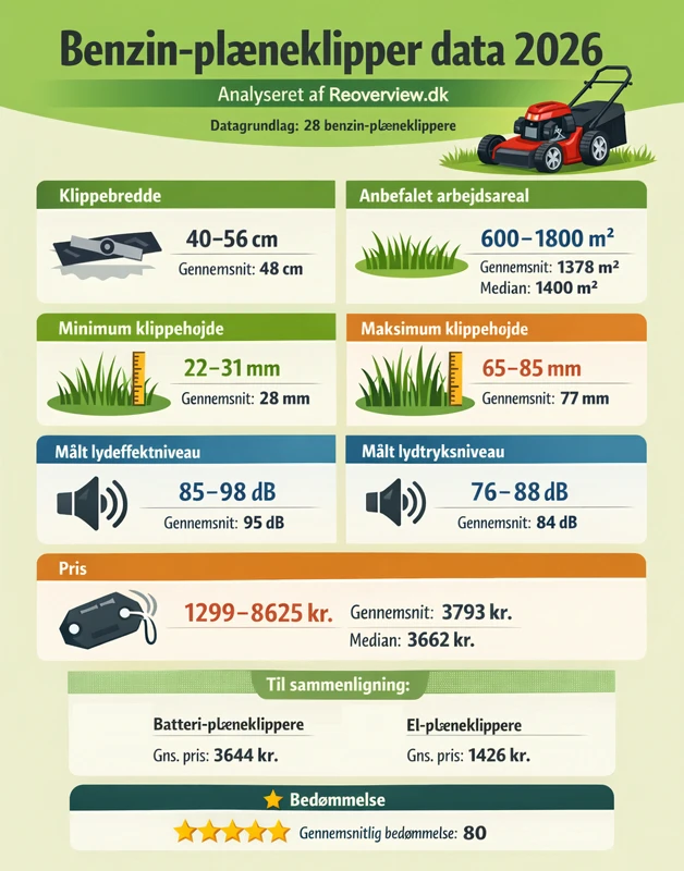 Hovedpointer benzin-plæneklipper analyse 2026
