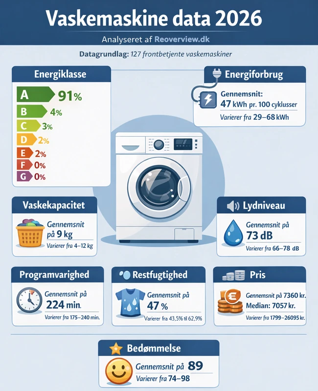 Infografik med hovedtal fra vaskemaskine dataanalyse 2026 for frontbetjente vaskemaskiner