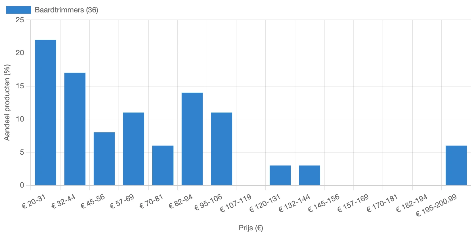 Verdeling van prijs bij tondeuses in Nederland in februari 2026