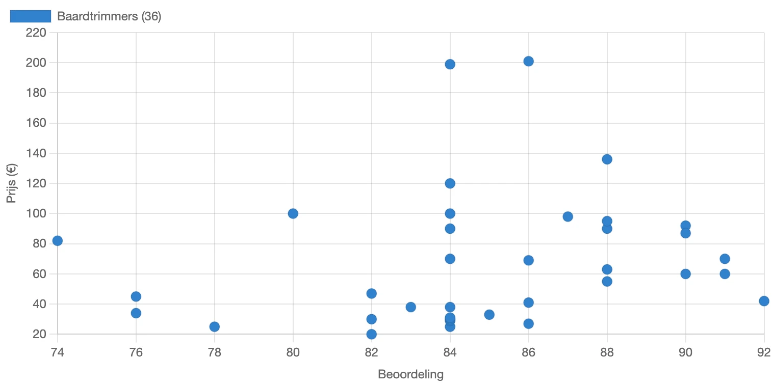 Verdeling van beoordeling bij tondeuses in Nederland in februari 2026