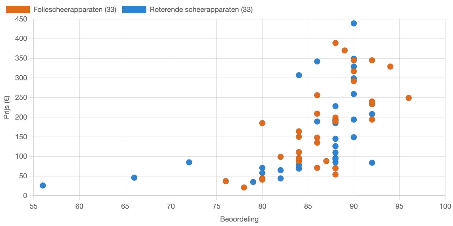 Samenhang tussen prijs en beoordeling voor folie- en roterende scheerapparaten in Nederland, februari 2026