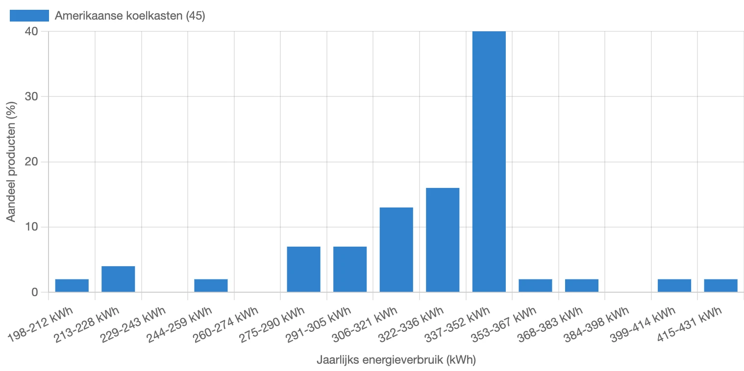 Verdeling van het energieverbruik van Amerikaanse koelkasten in Nederland in februari 2026