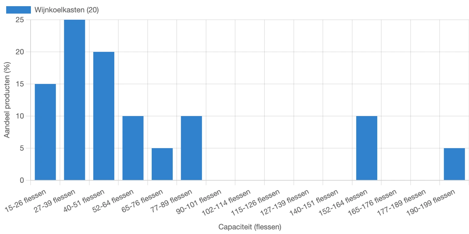 Verdeling van de capaciteit van wijnkoelkasten in Nederland (aantal flessen), februari 2026