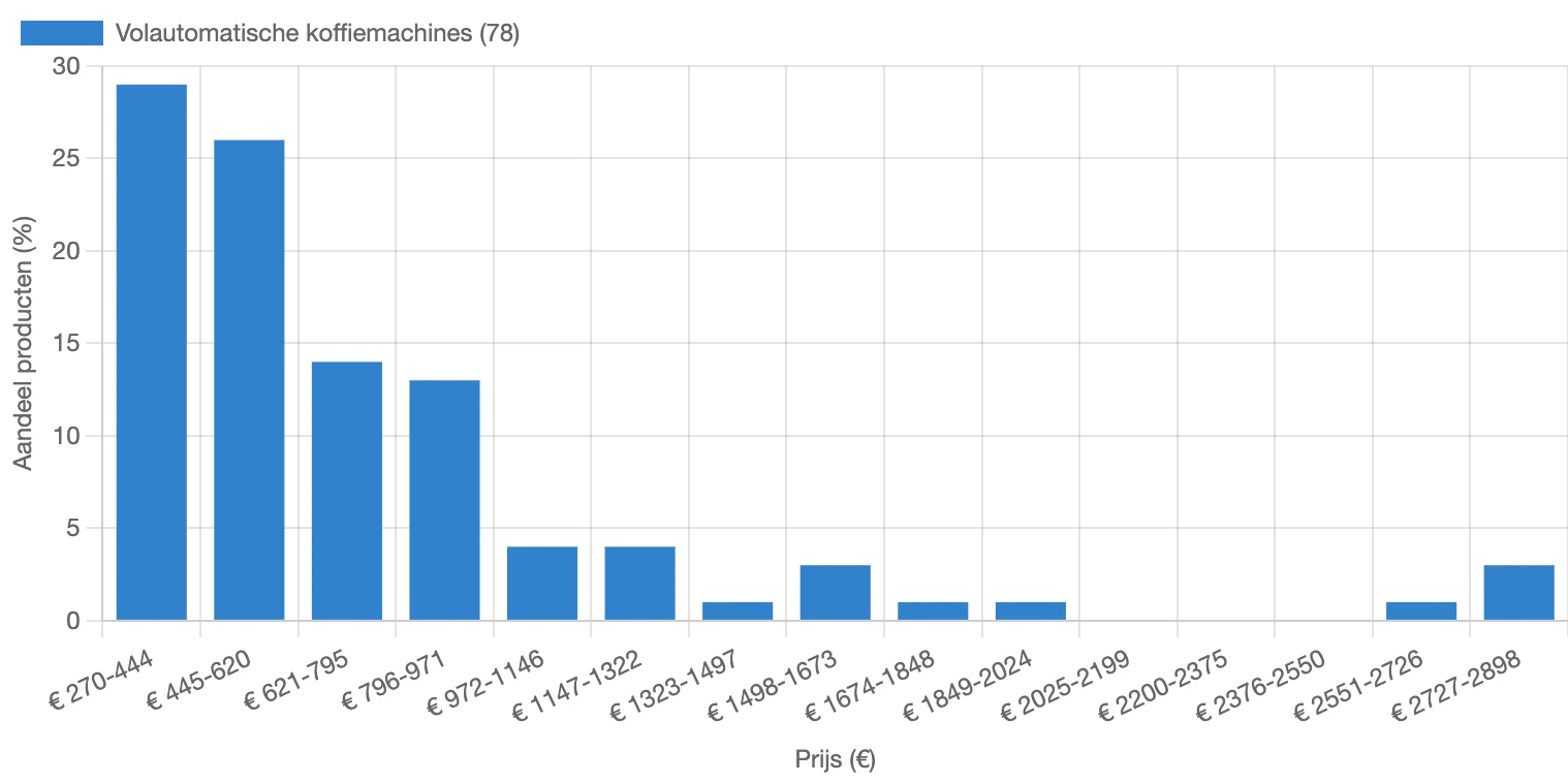 Verdeling van de prijs van volautomatische koffiemachines in Nederland in februari 2026