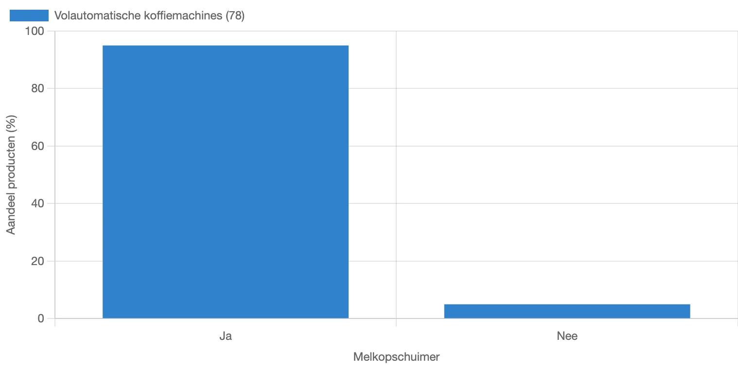 Verdeling van het aandeel met melkopschuimer voor volautomatische koffiemachines in Nederland in februari 2026