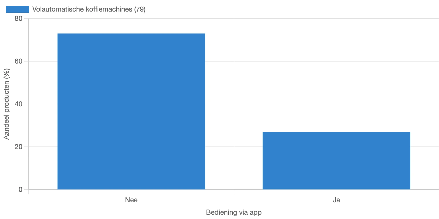 Verdeling van het aandeel met app-bediening voor volautomatische koffiemachines in Nederland in februari 2026