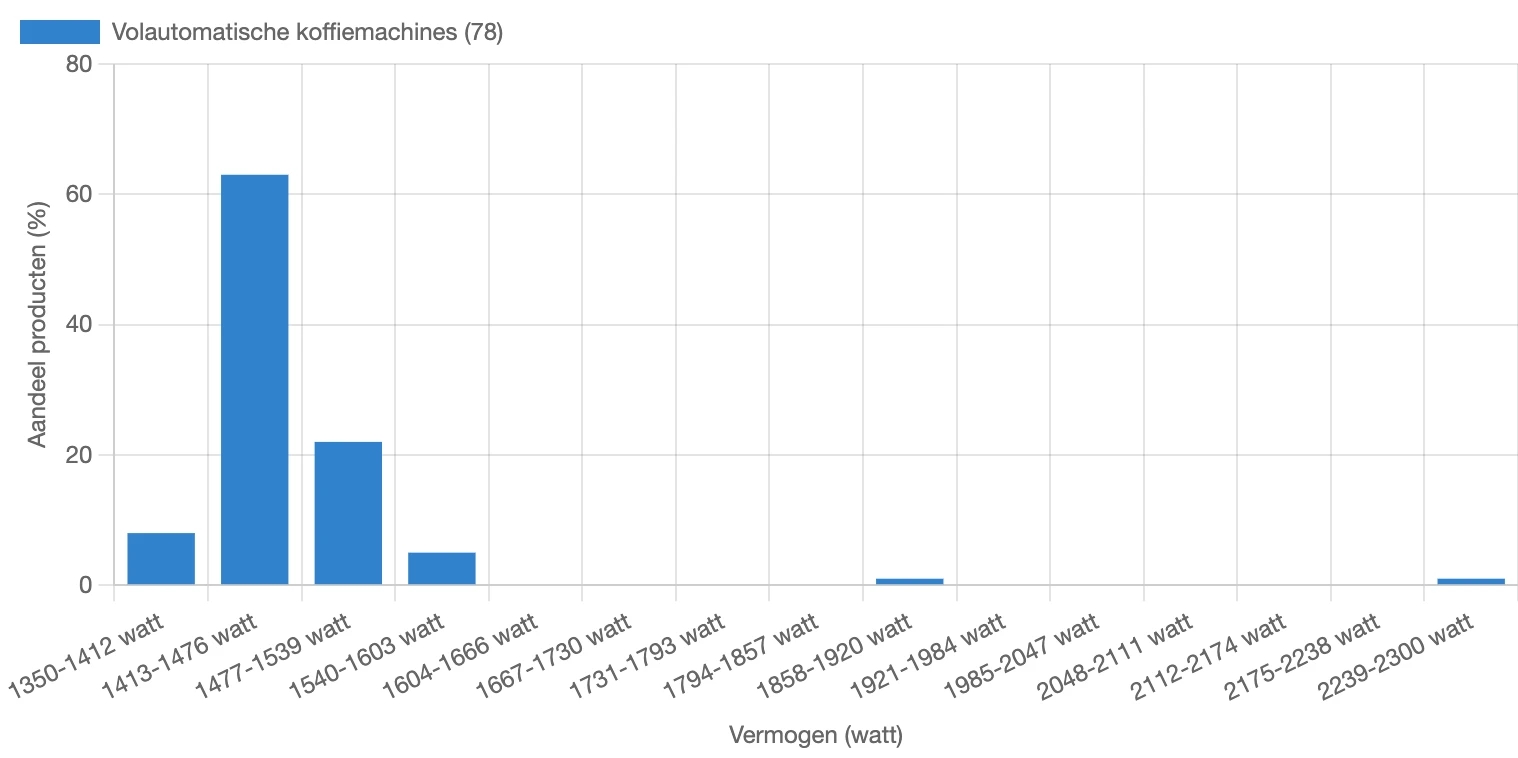 Verdeling van het vermogen van volautomatische koffiemachines in Nederland in februari 2026
