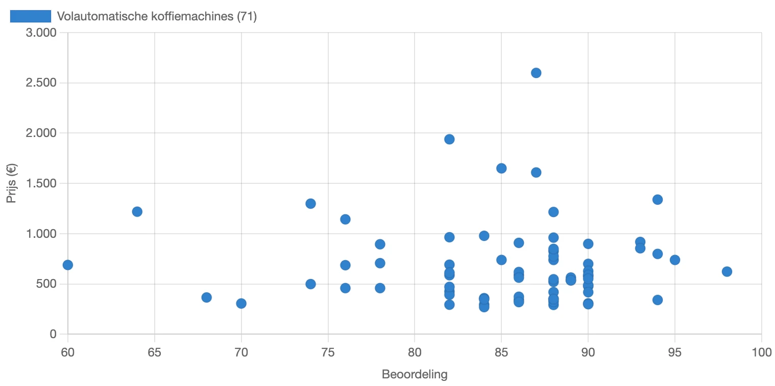 Verdeling van de beoordeling van volautomatische koffiemachines in Nederland in februari 2026