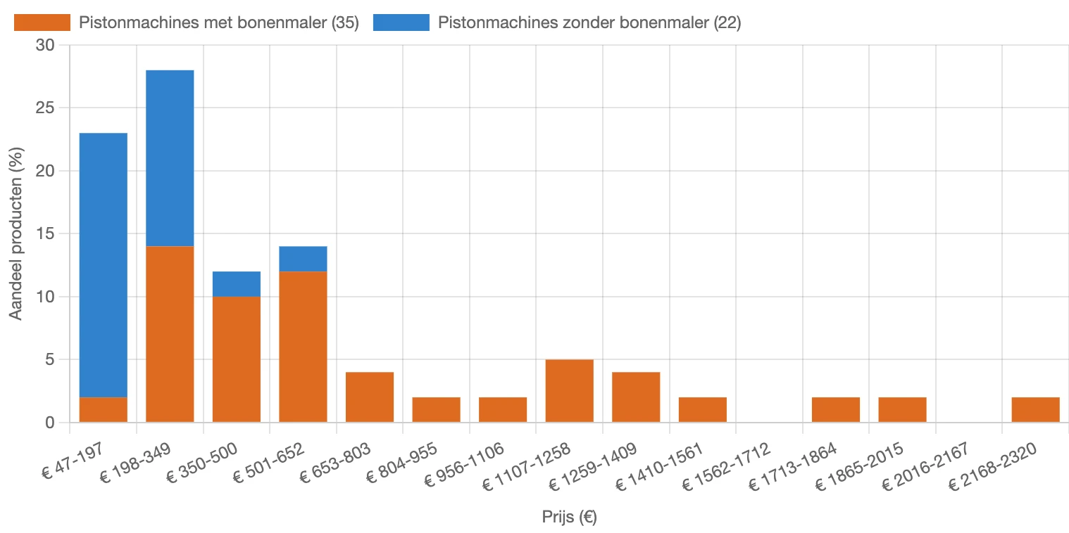 Verdeling van prijs voor pistonmachines in Nederland in februari 2026