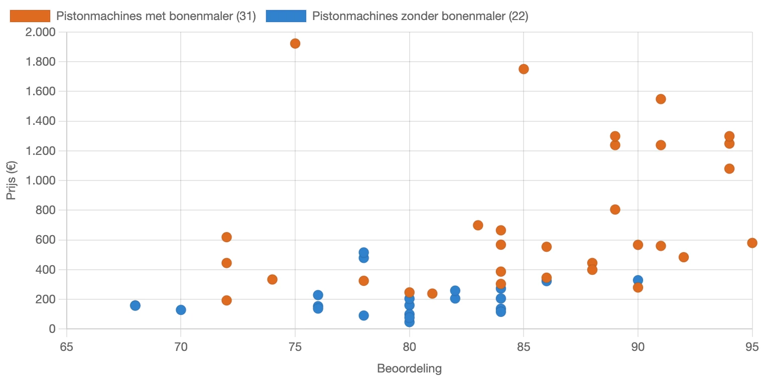 Verdeling van beoordeling voor pistonmachines in Nederland in februari 2026