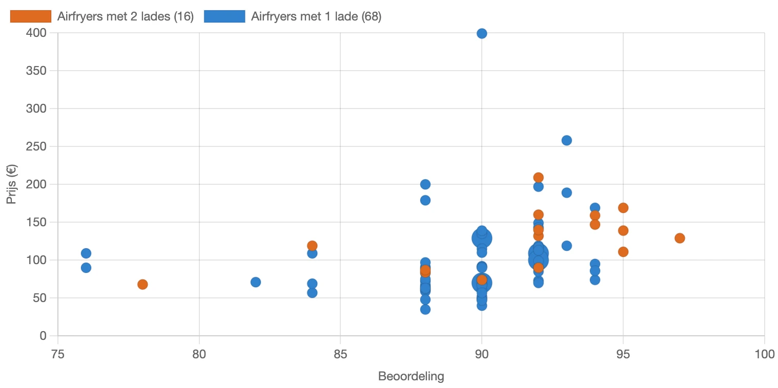 Verdeling van de beoordeling van airfryers in Nederland in februari