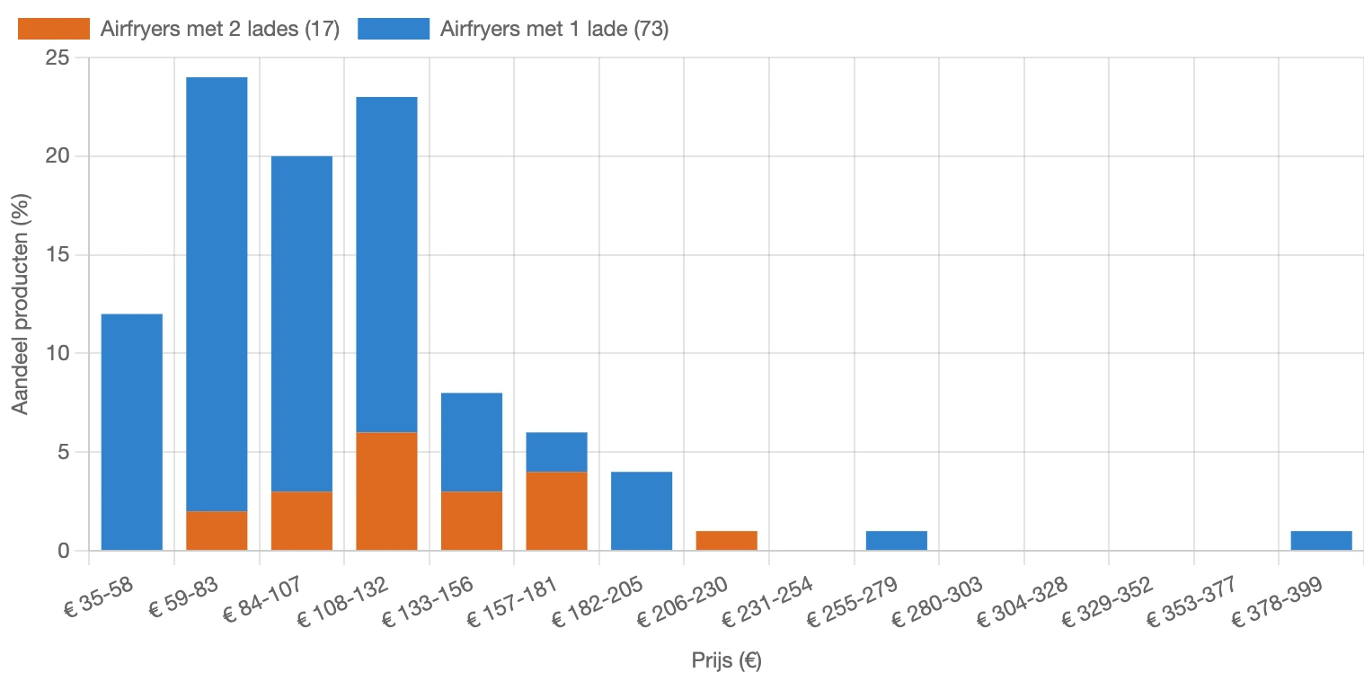 Verdeling van de prijs van airfryers in Nederland in februari 2026