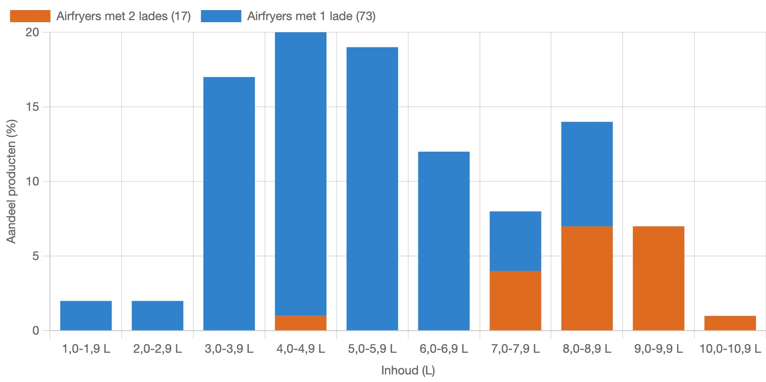 Verdeling van de inhoud van airfryers in Nederland in februari 2026 (Opgesteld door: Reoverview)
