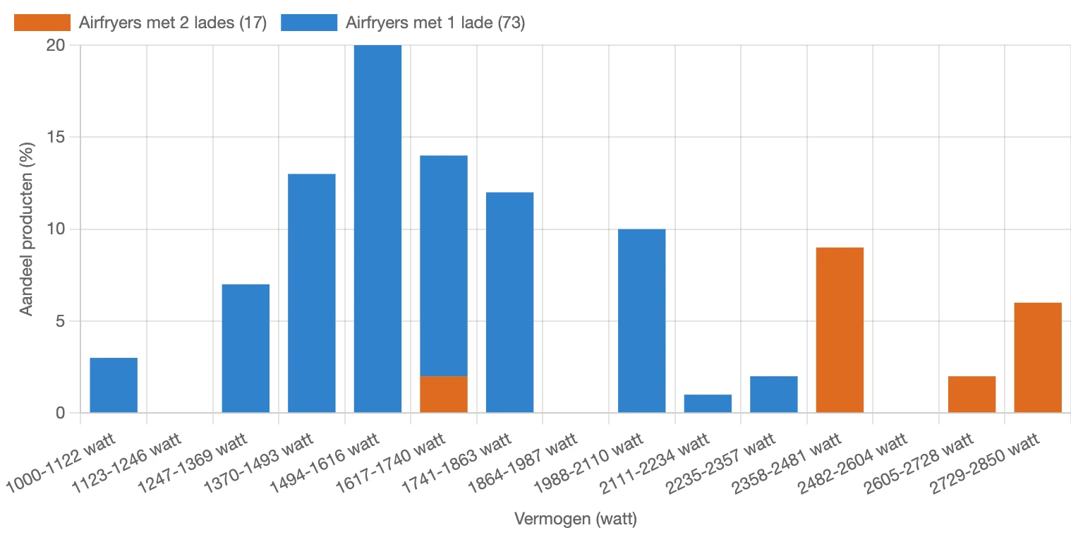 Verdeling van het vermogen van airfryers in Nederland in februari 2026