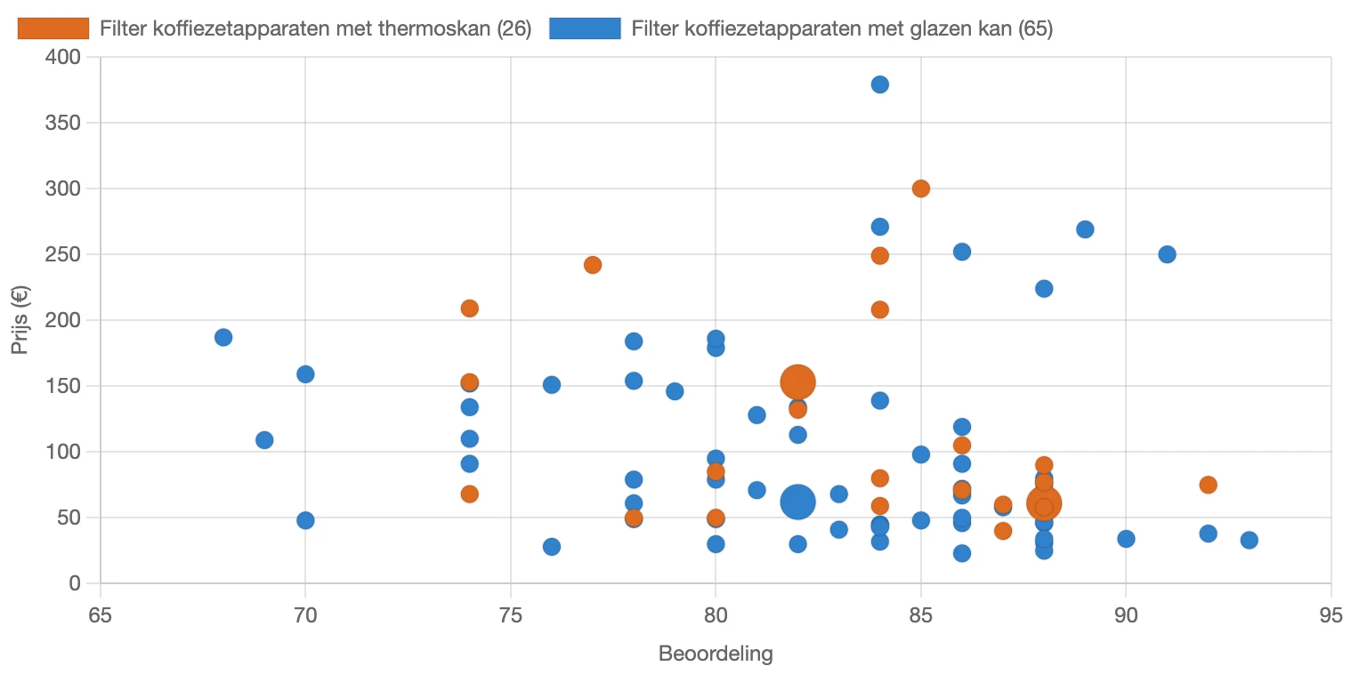 Verdeling van de beoordeling van filter koffiezetapparaten met glazen kan en thermoskan in Nederland
