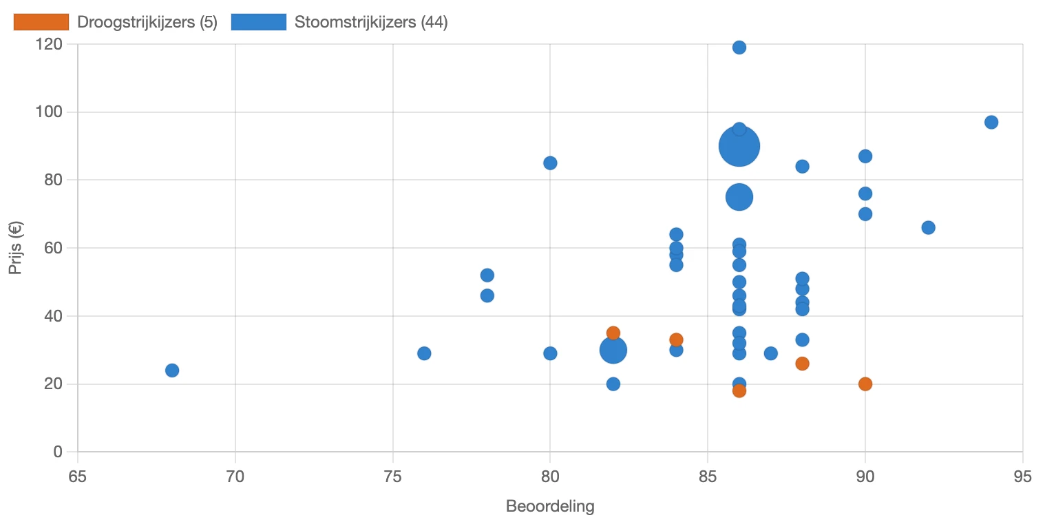 Verdeling van de beoordeling van strijkijzers (stoomstrijkijzers) in Nederland in februari 2026