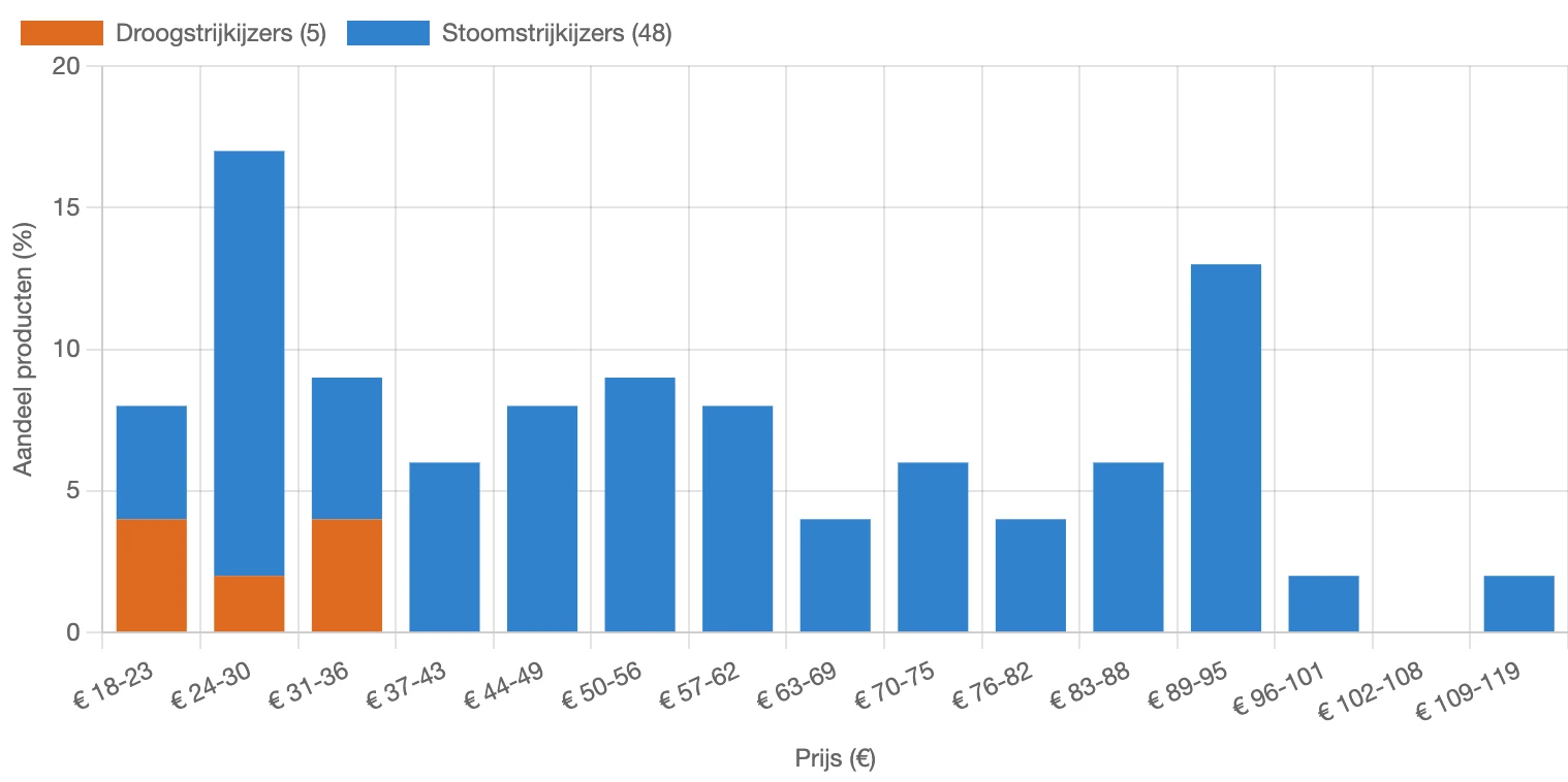Verdeling van de prijs van strijkijzers (stoomstrijkijzers) in Nederland in februari 2026