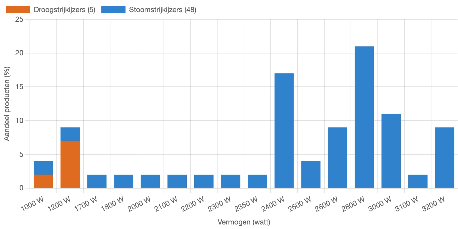 Verdeling van het vermogen van strijkijzers (stoomstrijkijzers) in Nederland in februari 2026