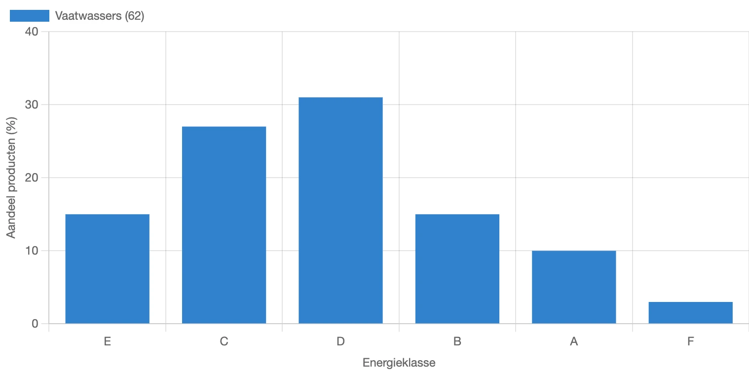 Verdeling van energieklasse voor vaatwassers in Nederland in februari 2026