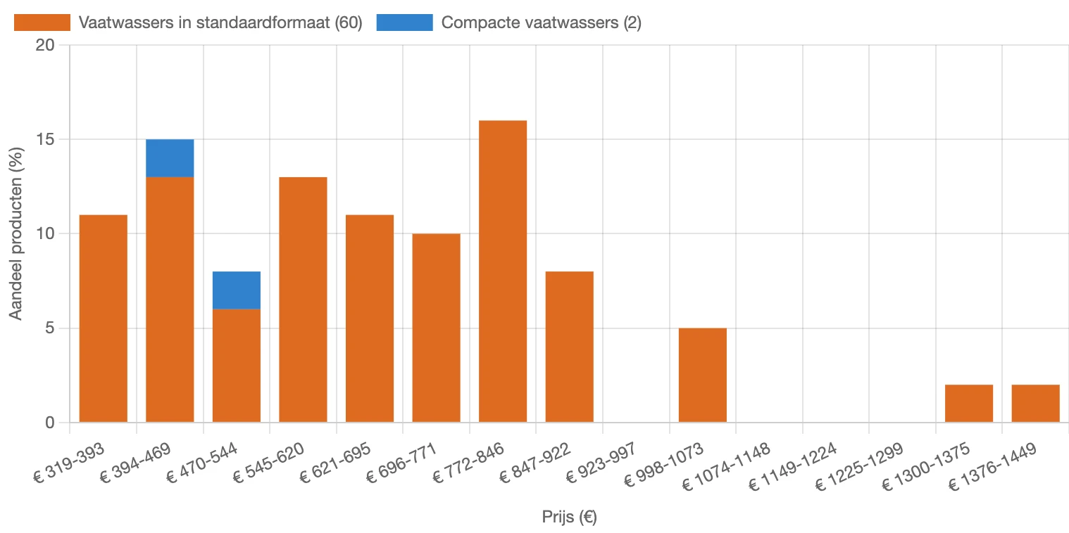Verdeling van prijs voor vaatwassers in Nederland in februari 2026