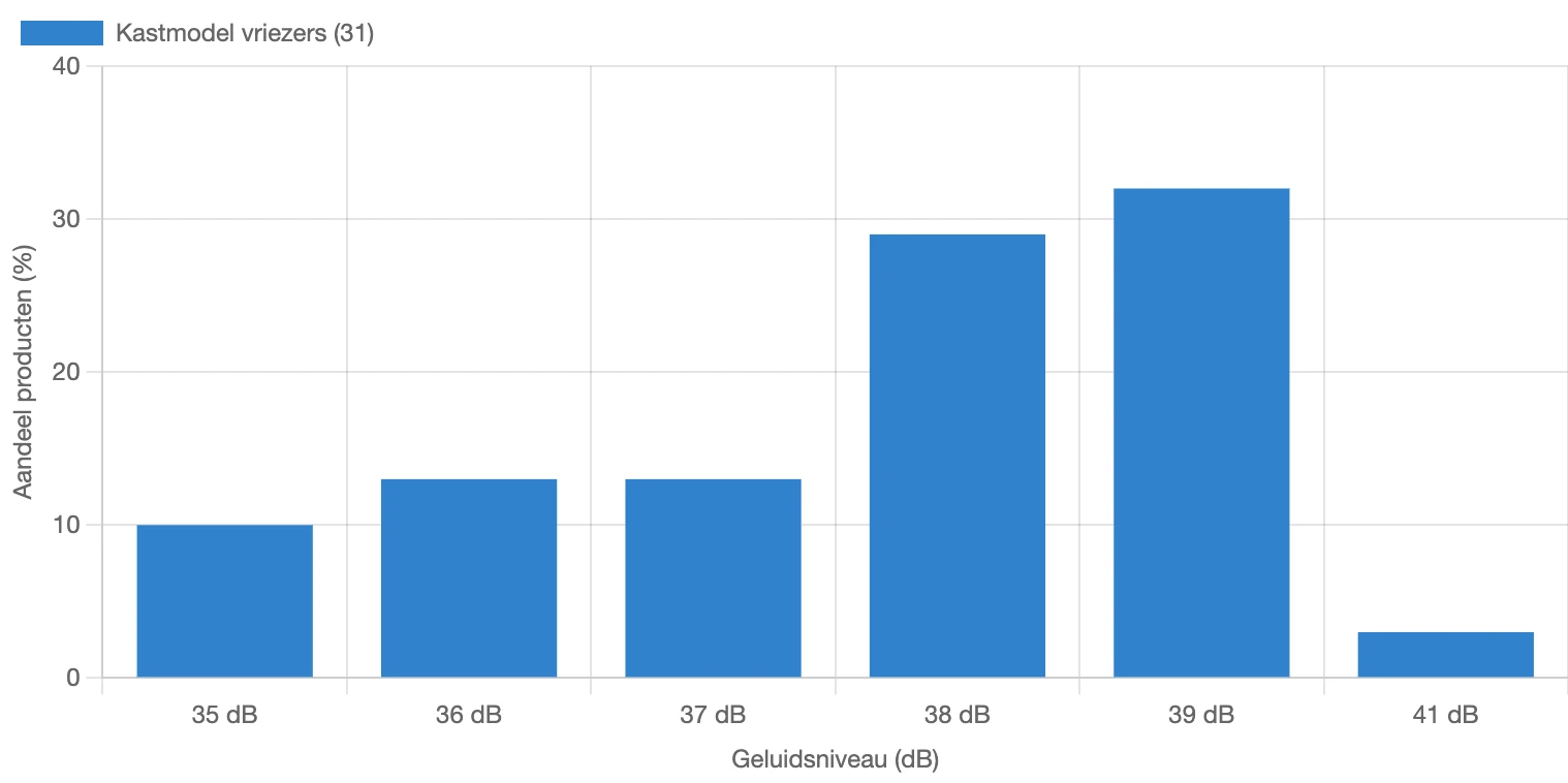 Verdeling van geluidsniveau voor kastmodel vriezers in Nederland in februari 2026