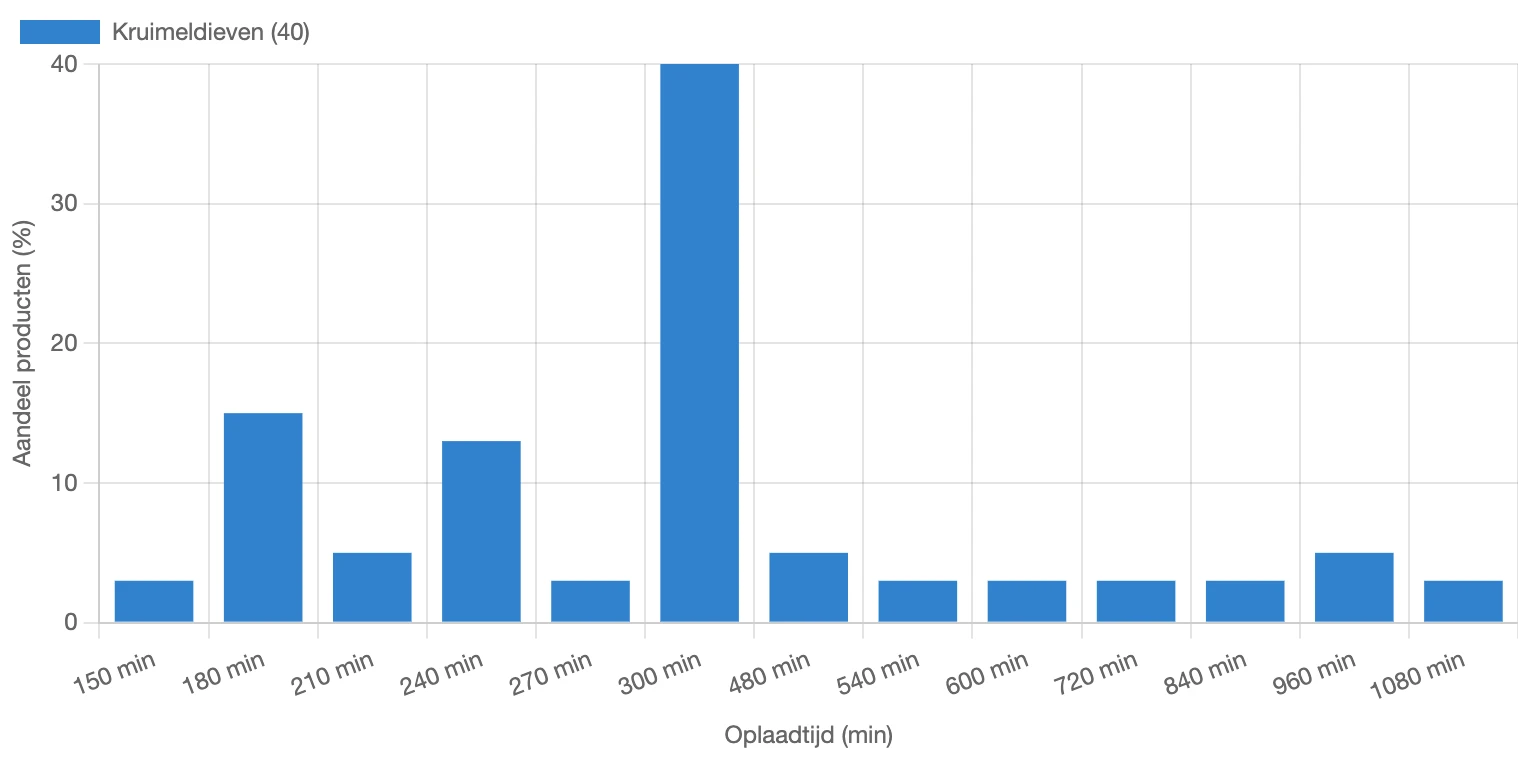 Verdeling van oplaadtijd voor kruimeldieven in Nederland in februari 2026
