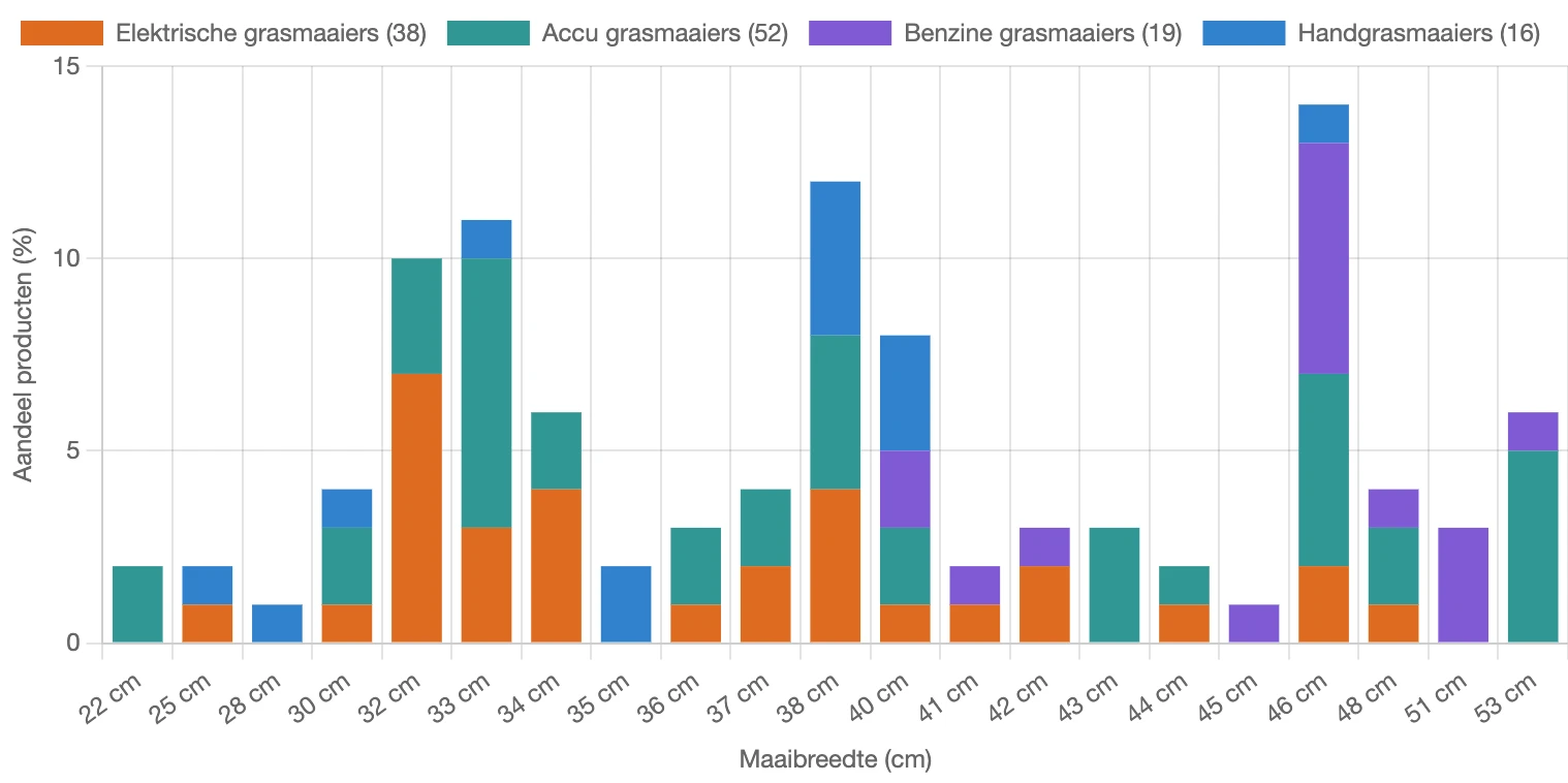 Verdeling van maaibreedte voor grasmaaiers in Nederland in februari 2026