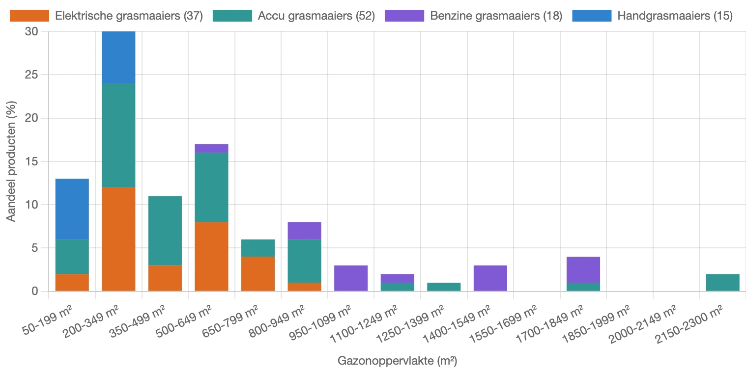 Verdeling van aanbevolen gazonoppervlak voor grasmaaiers in Nederland in februari 2026
