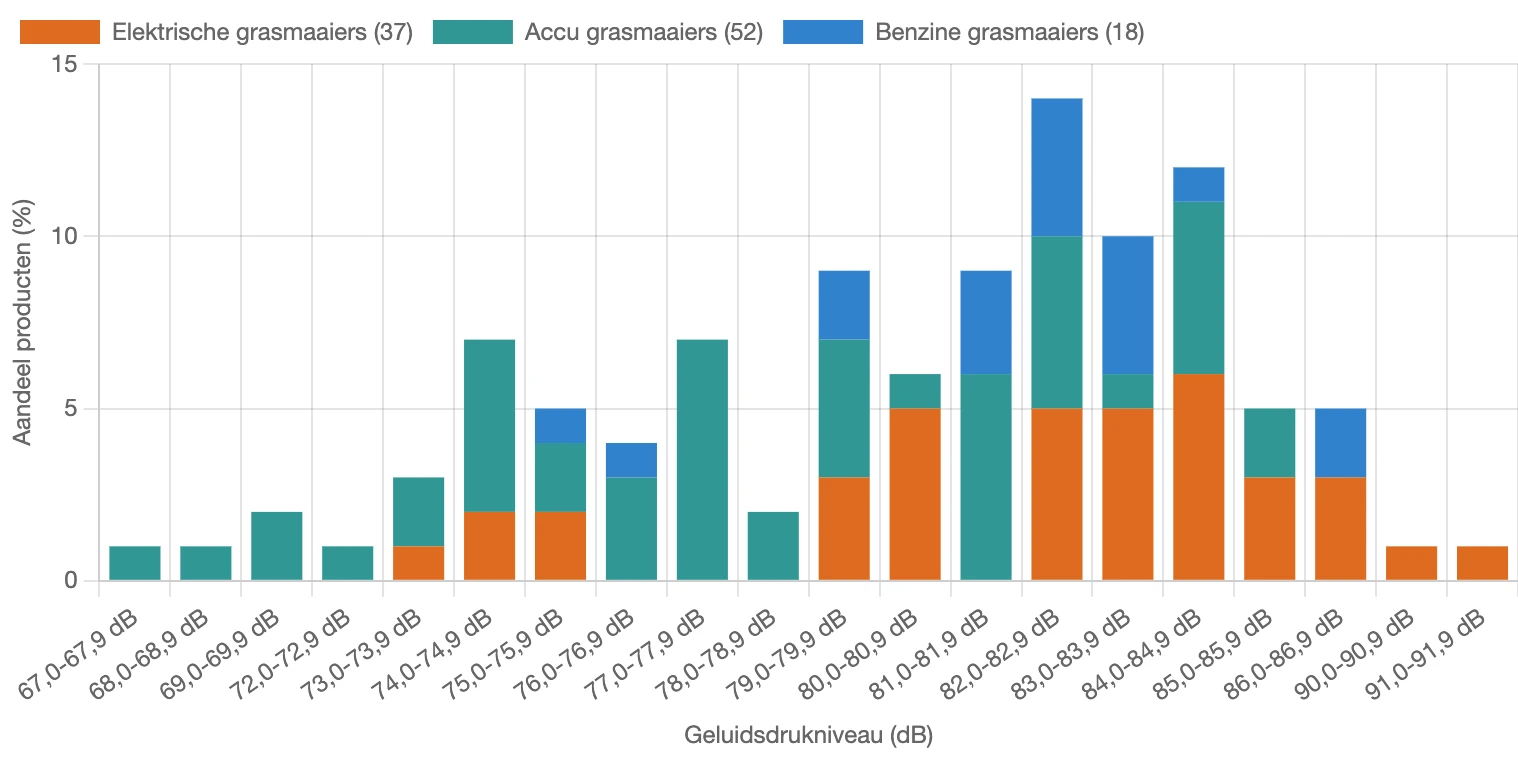 Verdeling van gemeten geluidsdrukniveau voor grasmaaiers in Nederland in februari 2026