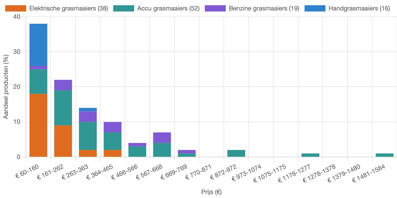 Verdeling van prijs voor grasmaaiers in Nederland in februari 2026