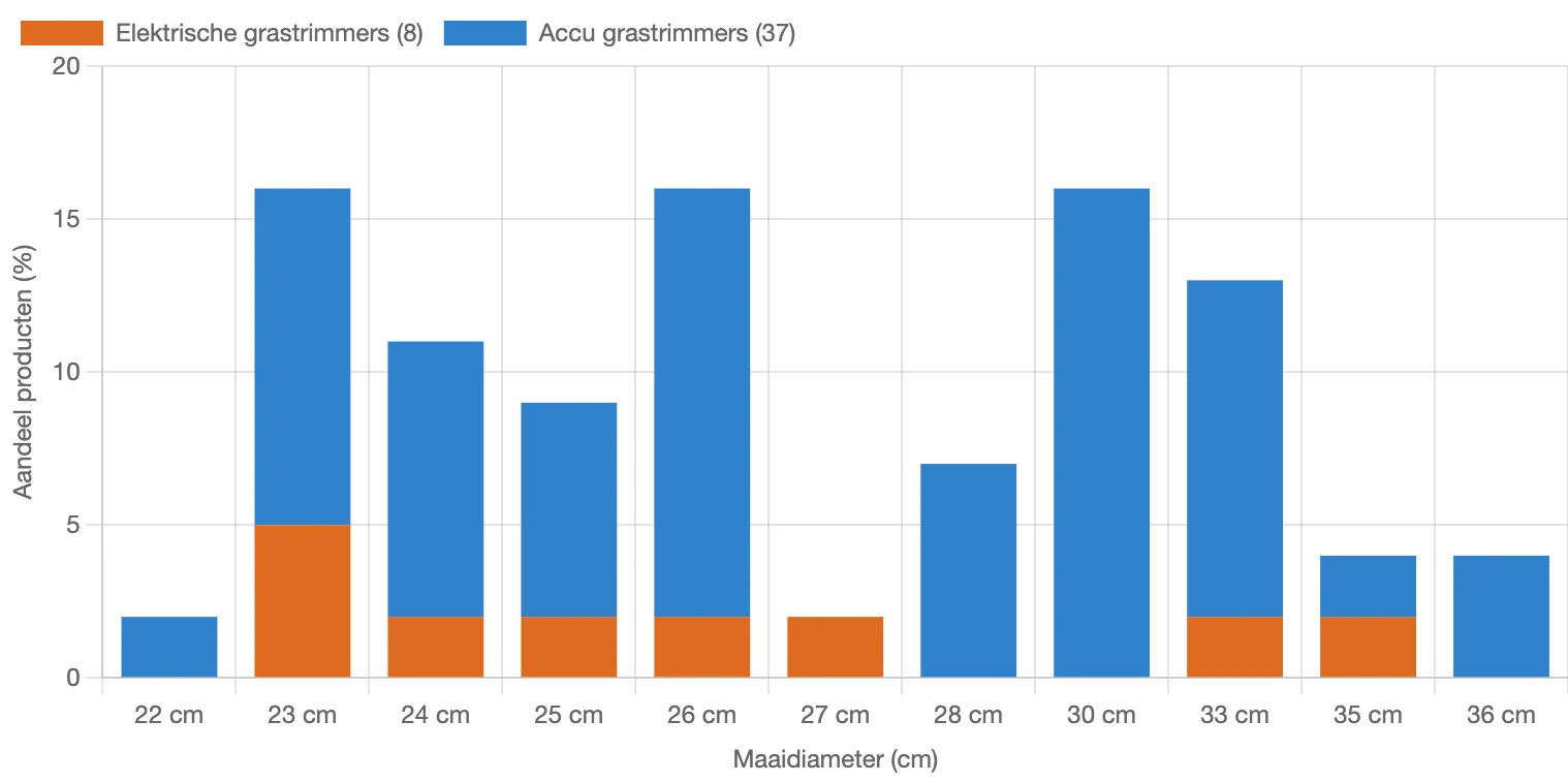 Verdeling van trimbreedte voor grastrimmers in Nederland