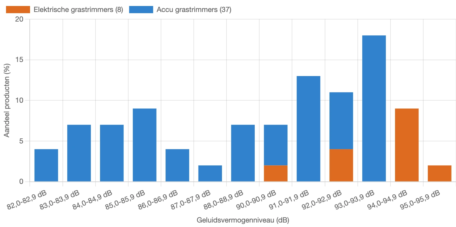 Verdeling van geluidsvermogensniveau voor grastrimmers in Nederland in februari 2026