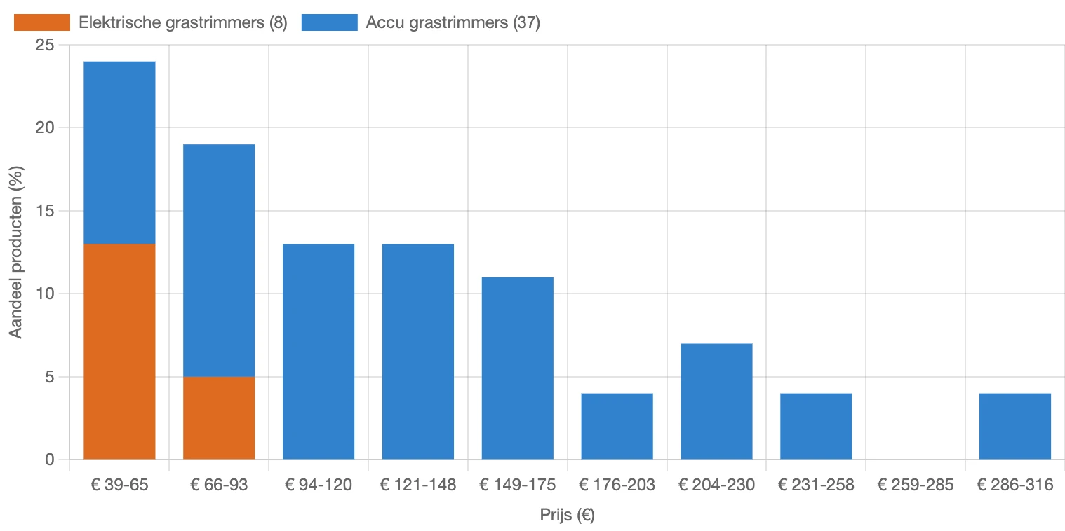 Verdeling van prijs voor grastrimmers in Nederland in februari 2026