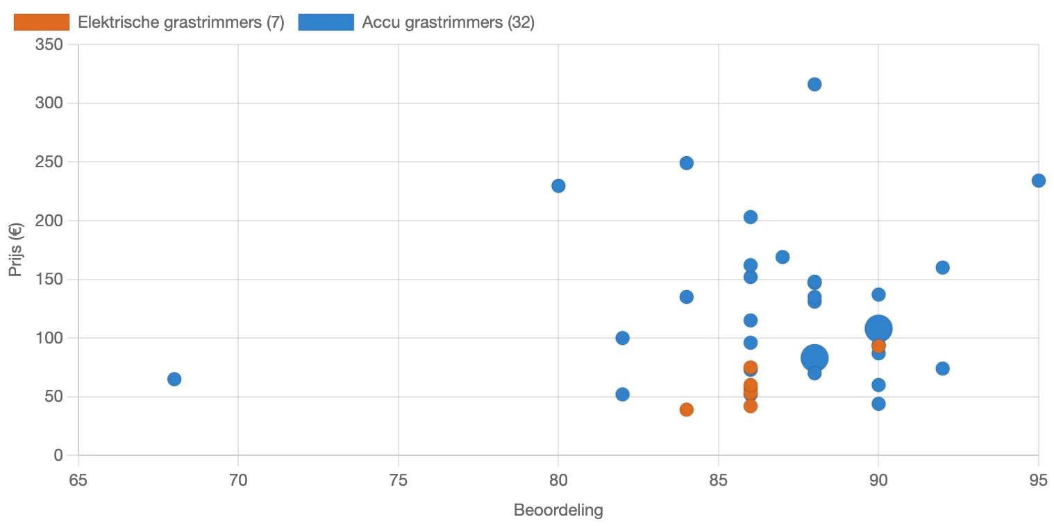 Verdeling van beoordeling voor grastrimmers in Nederland in februari 2026